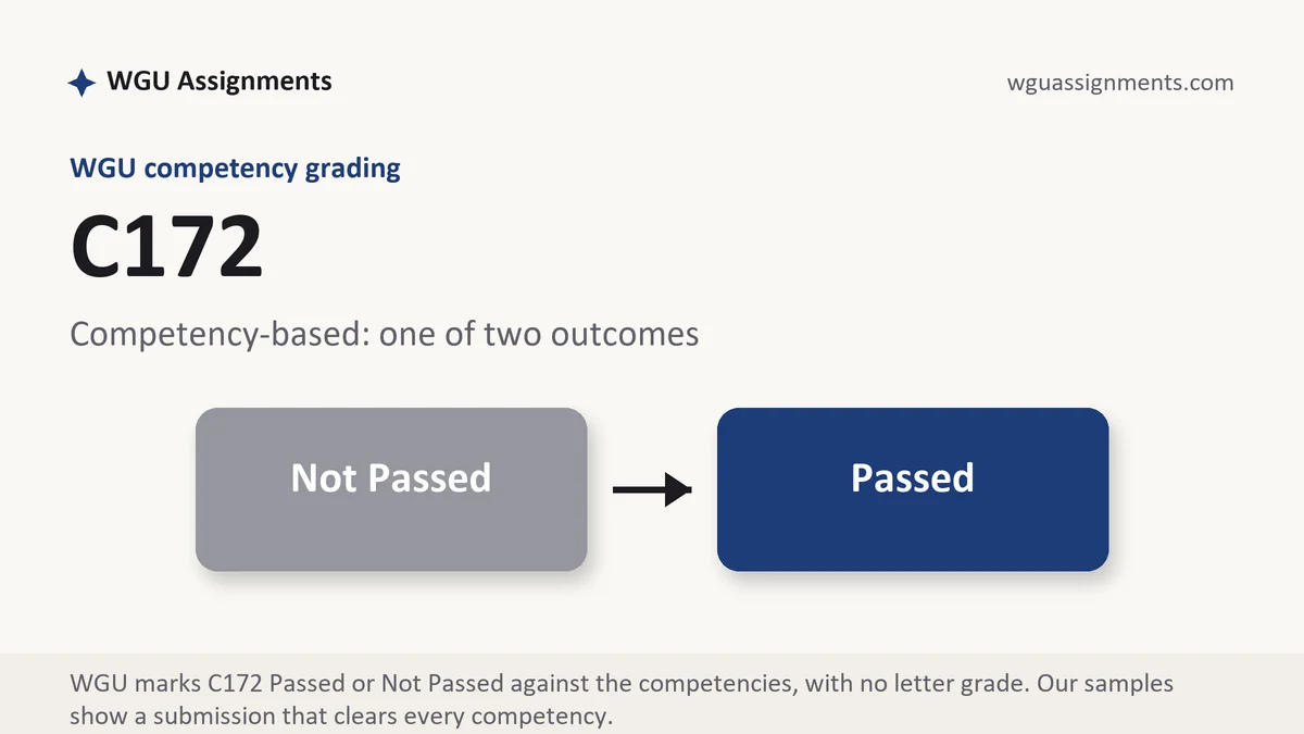 C172 grading scale at WGU: how the work is graded, from WGU Assignments