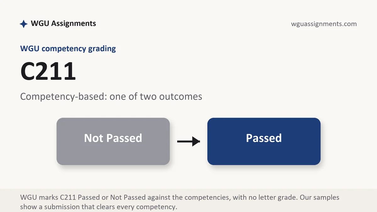 C211 grading scale at WGU: how the work is graded, from WGU Assignments
