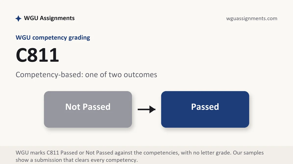 C811 grading scale at WGU: how the work is graded, from WGU Assignments