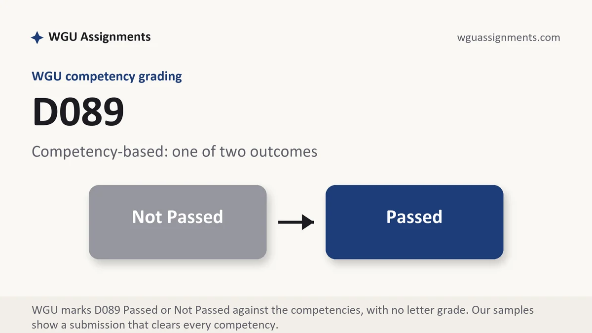 D089 grading scale at WGU: how the work is graded, from WGU Assignments