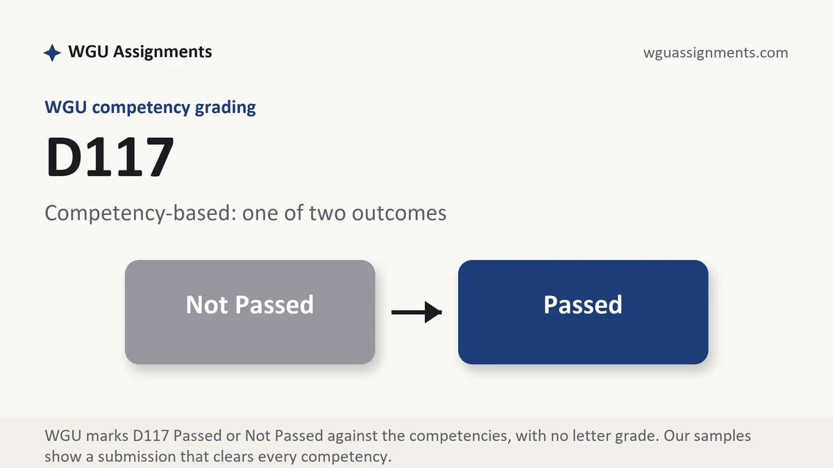 D117 grading scale at WGU: how the work is graded, from WGU Assignments