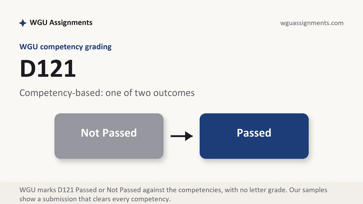 D121 grading scale at WGU: how the work is graded, from WGU Assignments