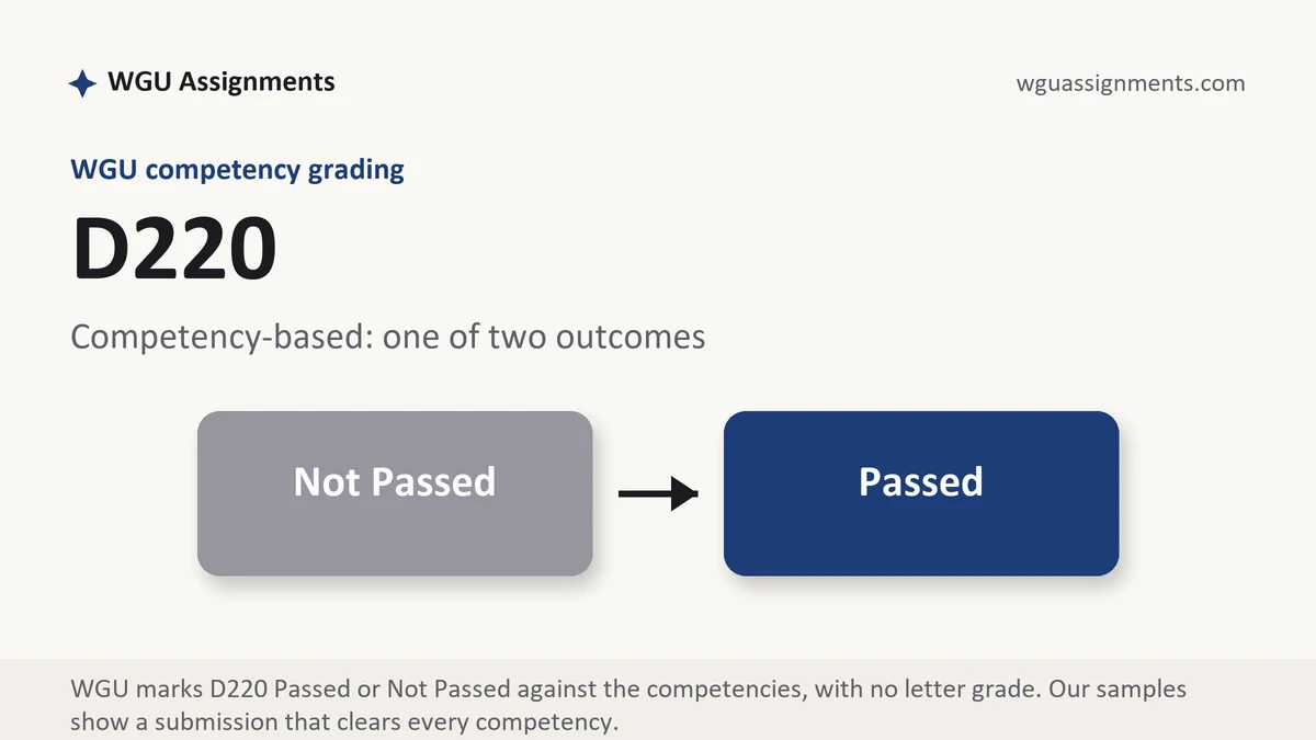 D220 grading scale at WGU: how the work is graded, from WGU Assignments