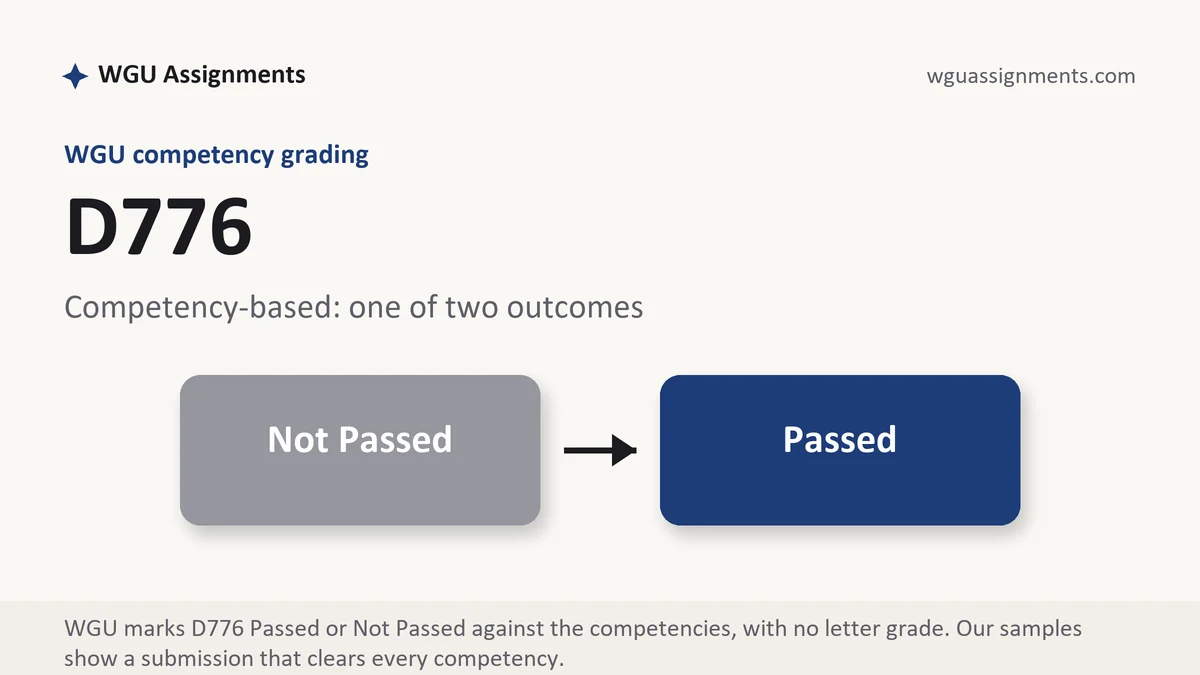 D776 grading scale at WGU: how the work is graded, from WGU Assignments